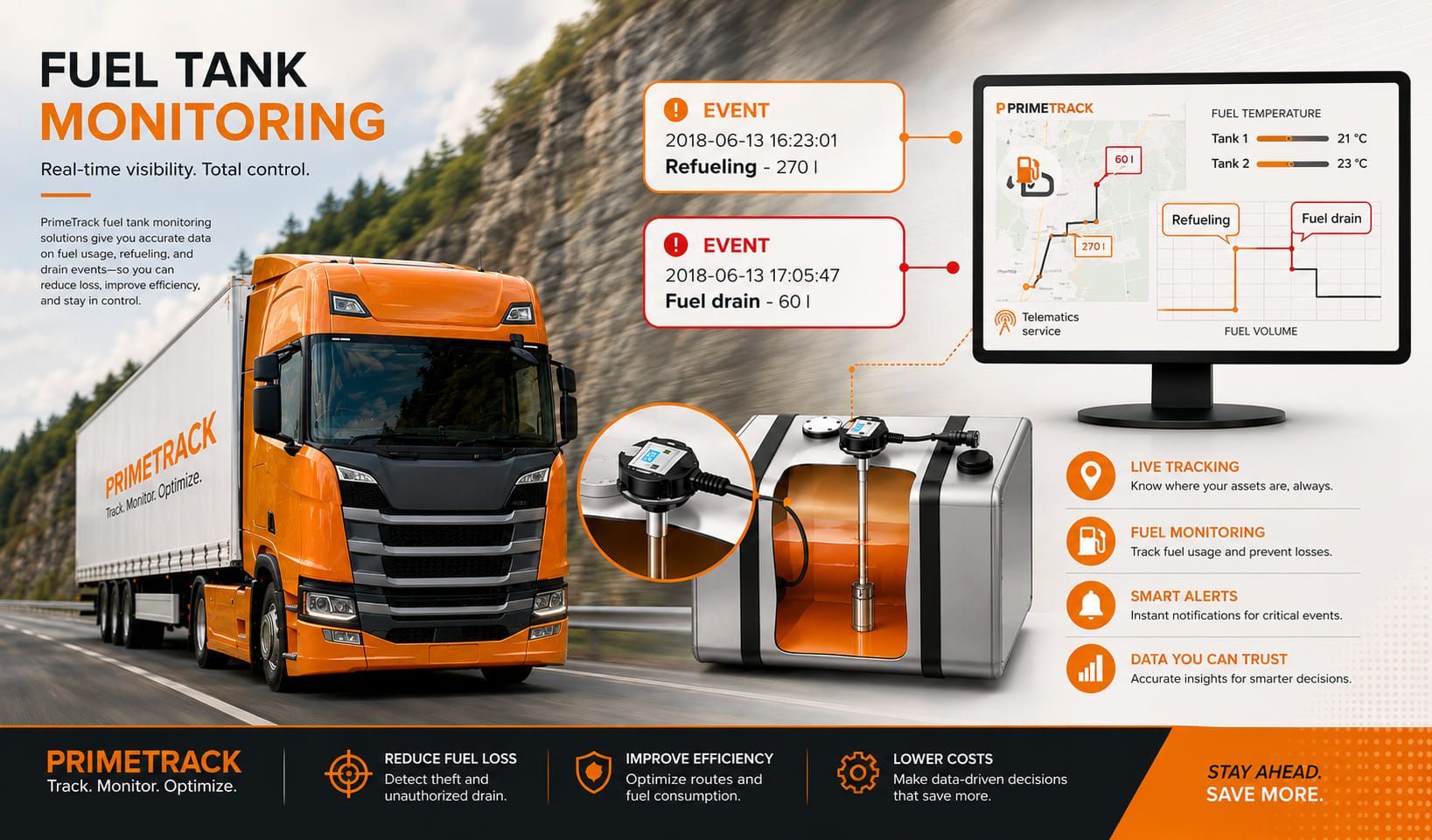 PrimeTrack fuel tank monitoring: a tanker, the tank sensor, and the platform showing refuelling and fuel-drain events